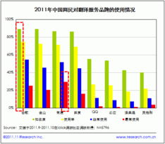翻譯服務多元化發展 有道、谷歌、金山成為網民首選